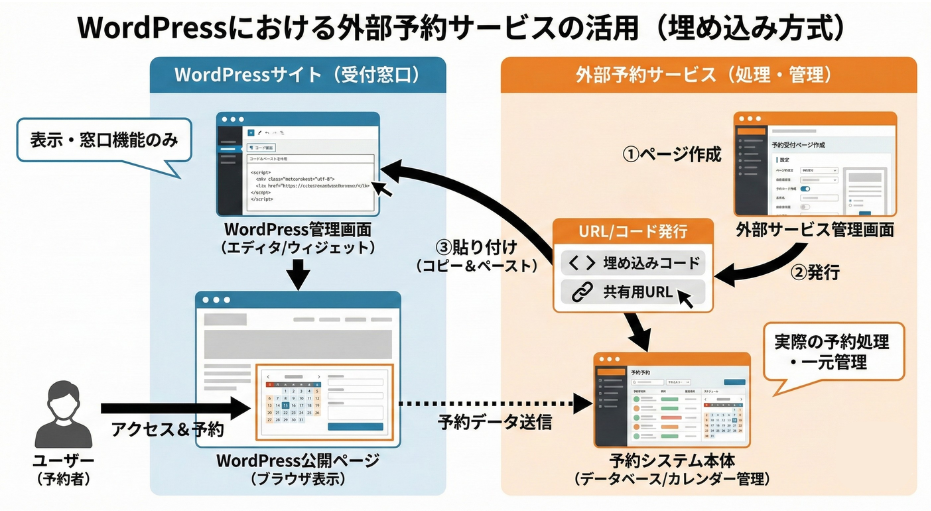 外部予約システムの仕組み