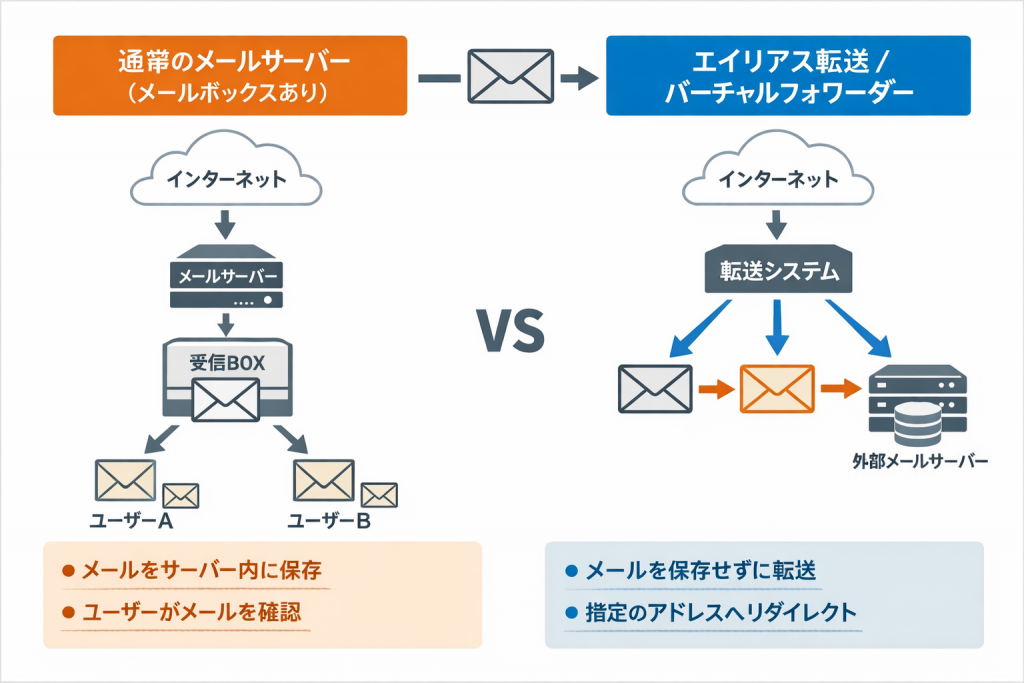 POPとメール転送の比較