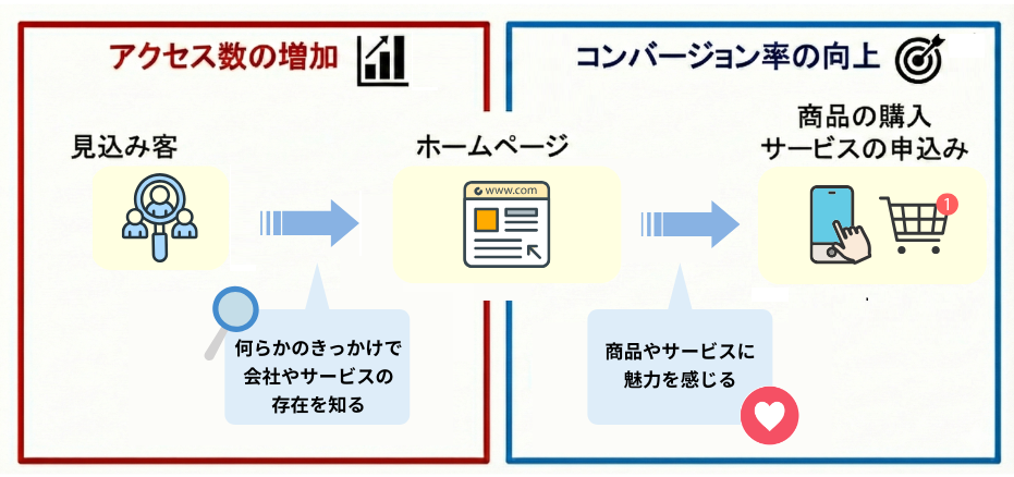ホームページ集客の図解
