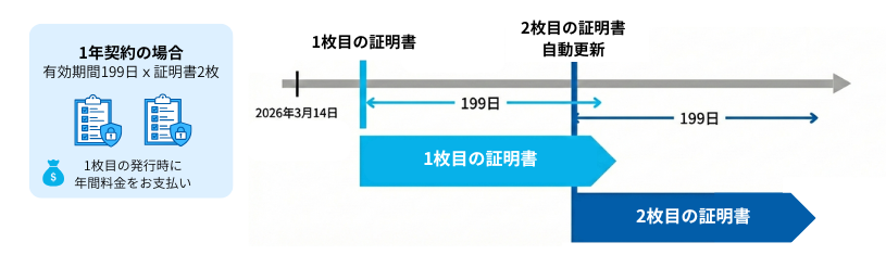 ssl証明書1年契約時の仕組み