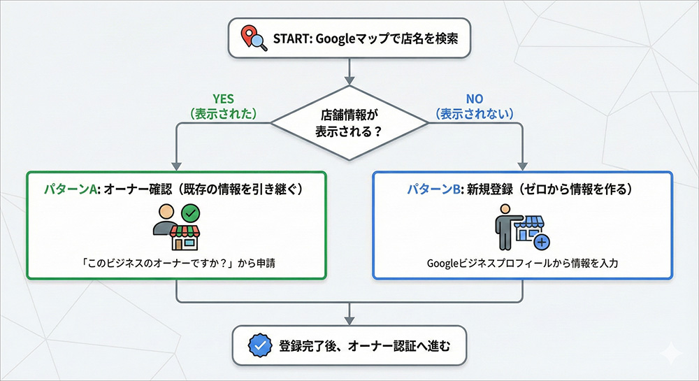 Googleビジネスプロフィールの2つの登録方法図解