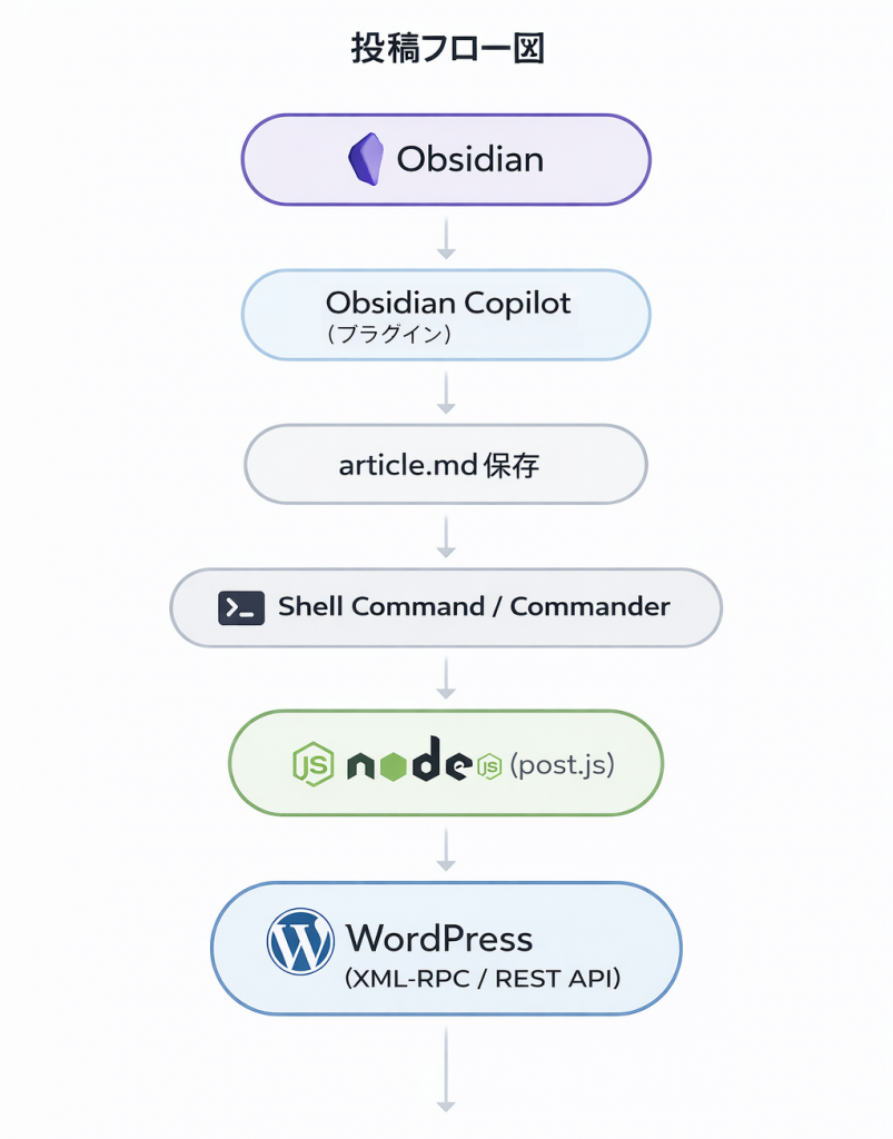 Obsidianで執筆しAIで下書きを整え、ワンクリックでWordPressに下書き投稿・更新する流れ