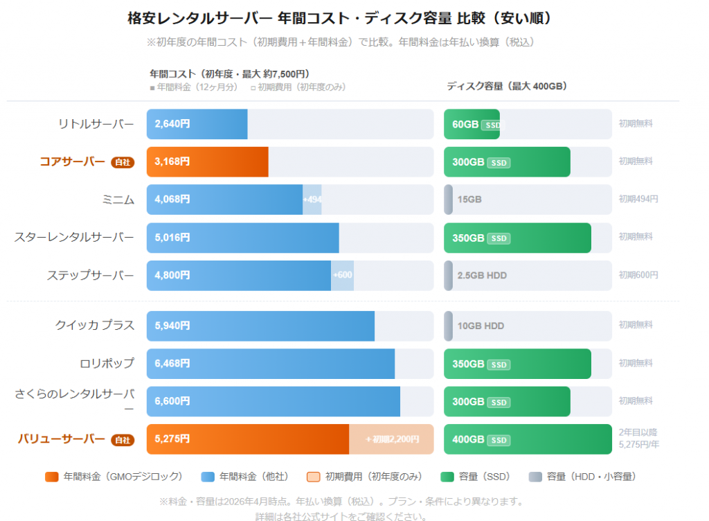 格安レンタルサーバー 年間コスト・ディスク容量 比較グラフ
