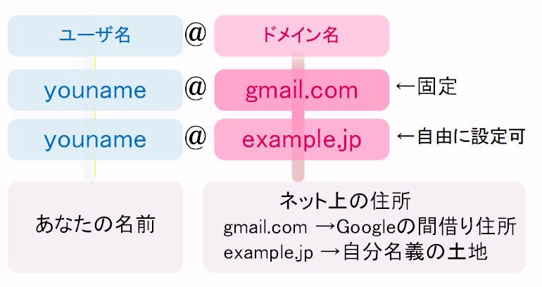 gmail.comと独自ドメインの比較