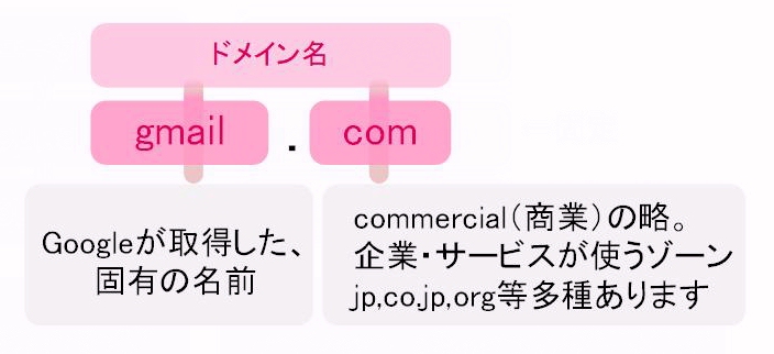 gmail.comを分解