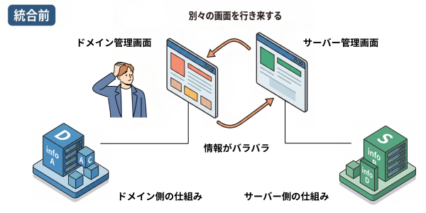 従来の管理画面
