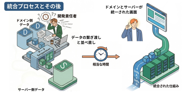 1つに統合されたドメインとサーバーの管理画面