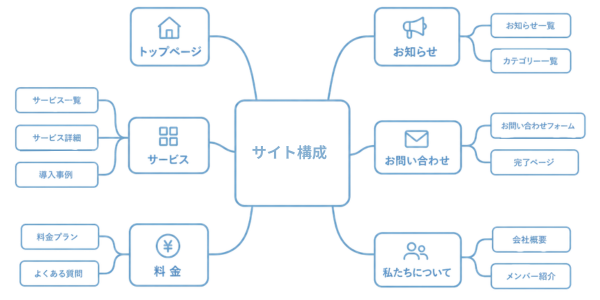 サイト構成