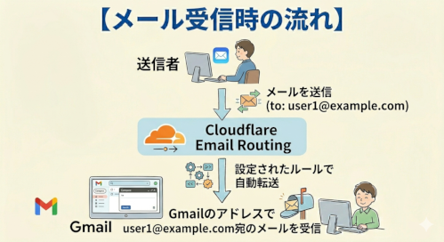 メール受信時の流れ
