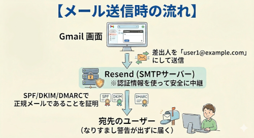 メール送信時の流れ