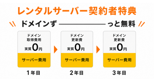 レンタルサーバー契約時の無料特典の図解