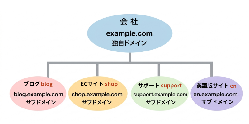 サブドメインの例