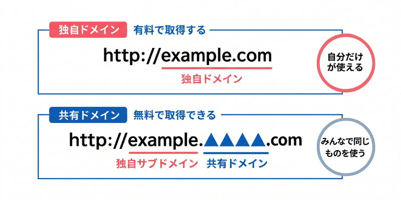 独自ドメインと共有ドメインの構造