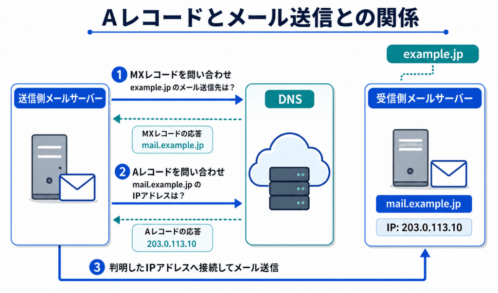 Aレコードとメール送信との関係の図解