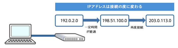 動的IPアドレスは接続のたびに変わることを示す図