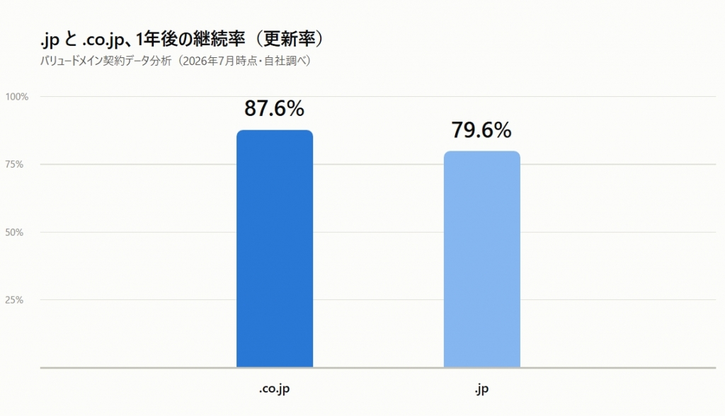 .jp と .co.jp、1年後の継続率(更新率)のグラフ