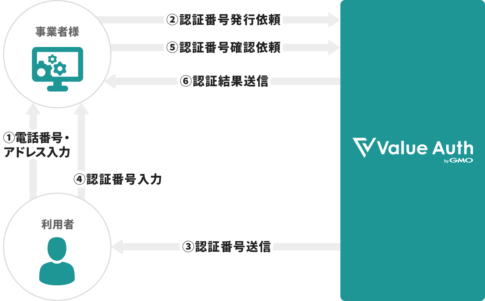 Value-Authの仕組み